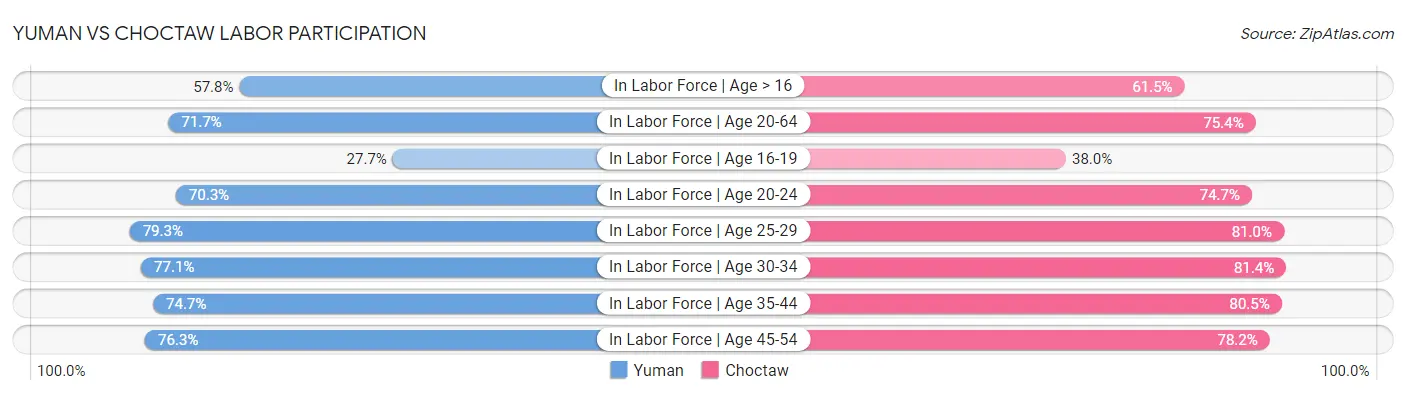 Yuman vs Choctaw Labor Participation