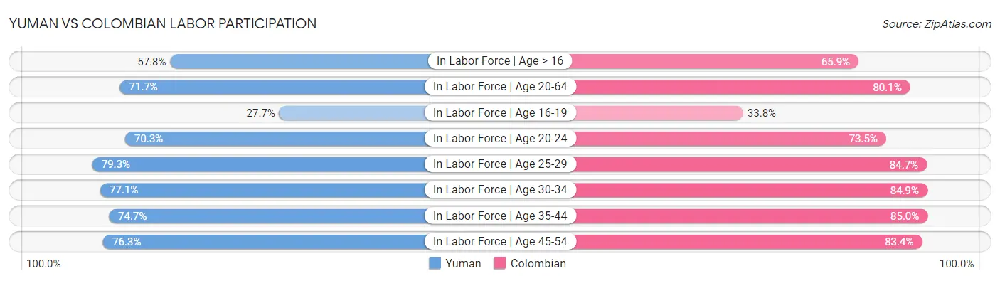 Yuman vs Colombian Labor Participation
