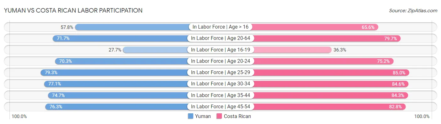 Yuman vs Costa Rican Labor Participation