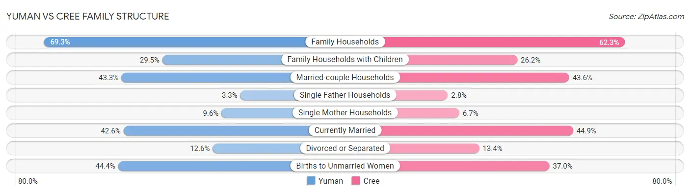 Yuman vs Cree Family Structure