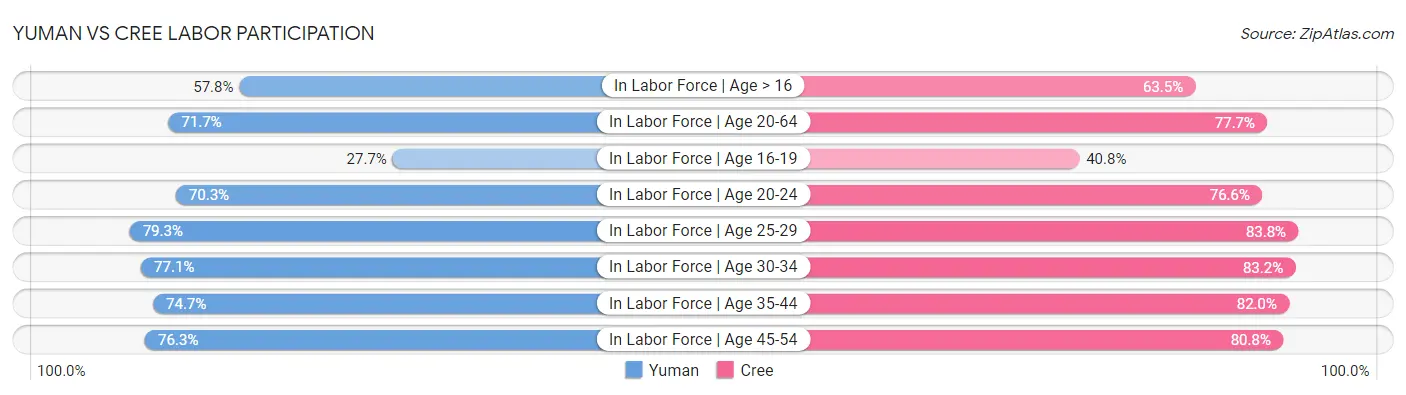 Yuman vs Cree Labor Participation