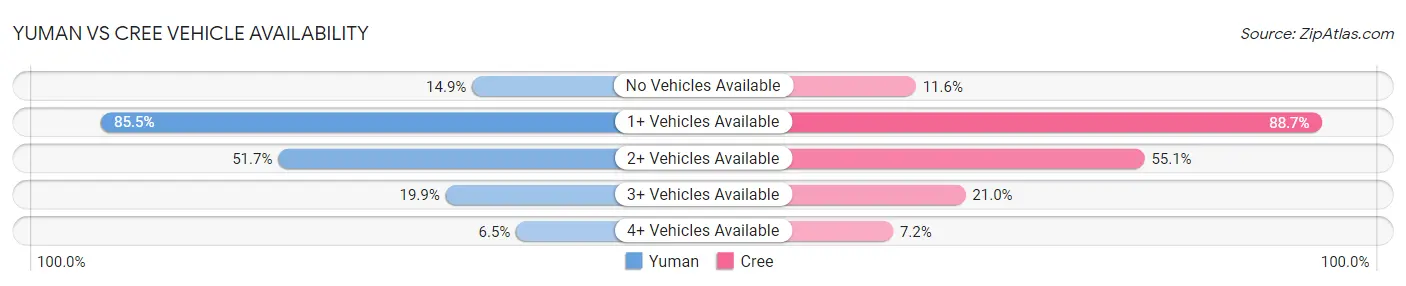 Yuman vs Cree Vehicle Availability