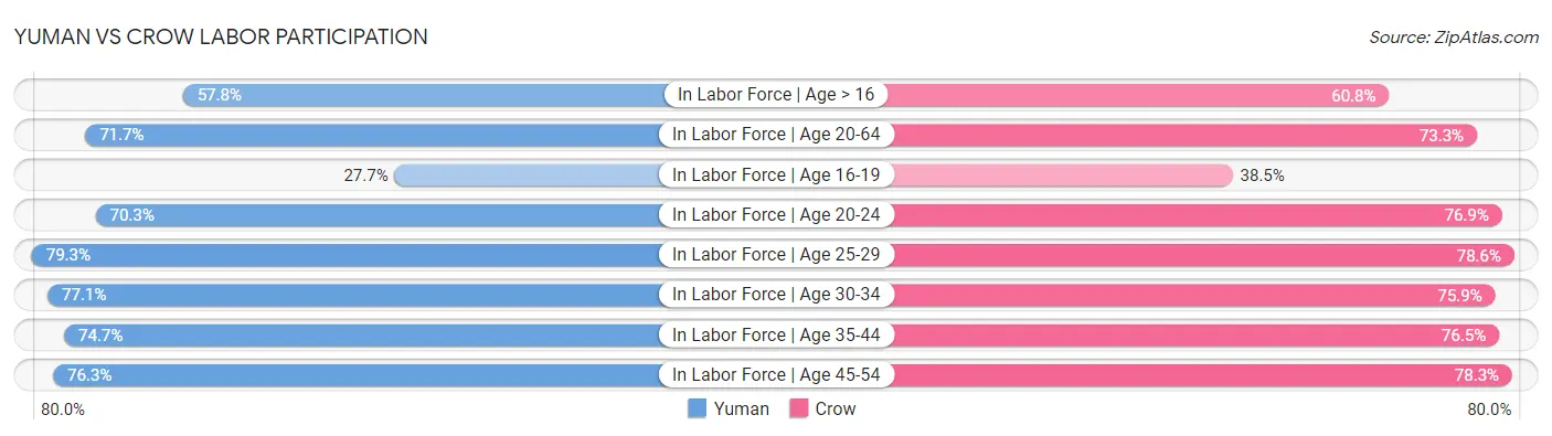 Yuman vs Crow Labor Participation