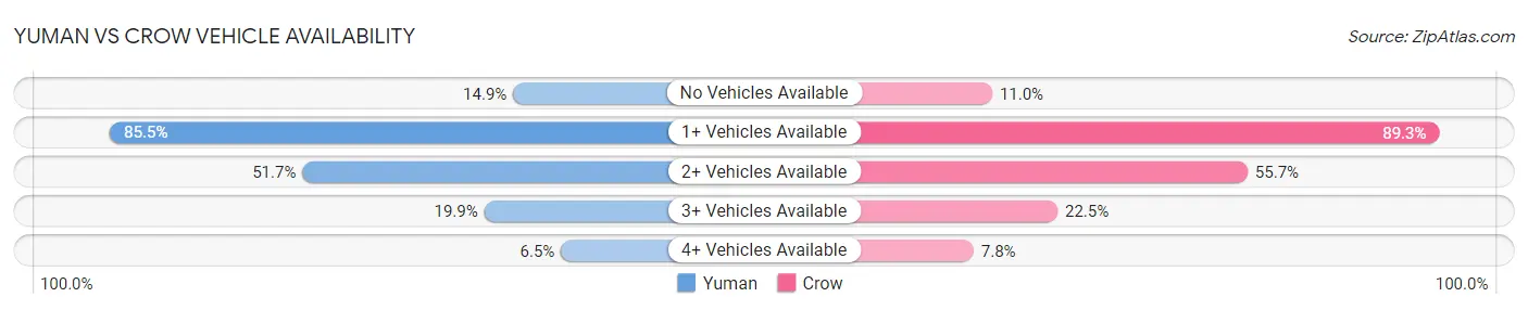 Yuman vs Crow Vehicle Availability