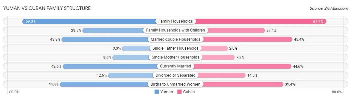 Yuman vs Cuban Family Structure