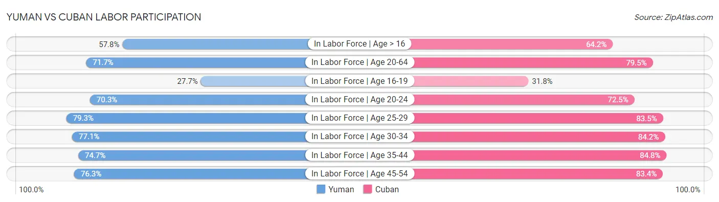 Yuman vs Cuban Labor Participation