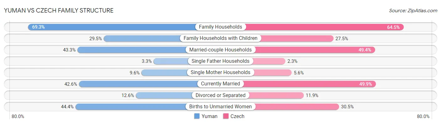 Yuman vs Czech Family Structure