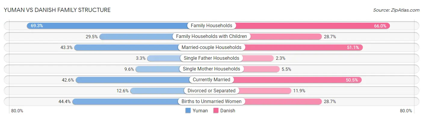 Yuman vs Danish Family Structure