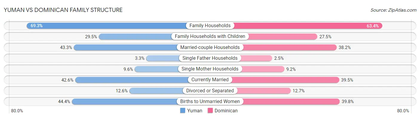 Yuman vs Dominican Family Structure