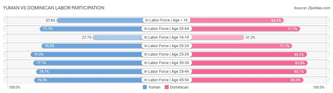 Yuman vs Dominican Labor Participation
