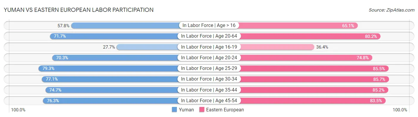 Yuman vs Eastern European Labor Participation