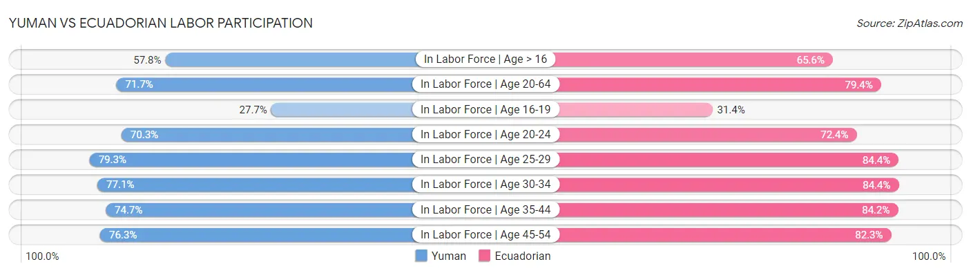 Yuman vs Ecuadorian Labor Participation