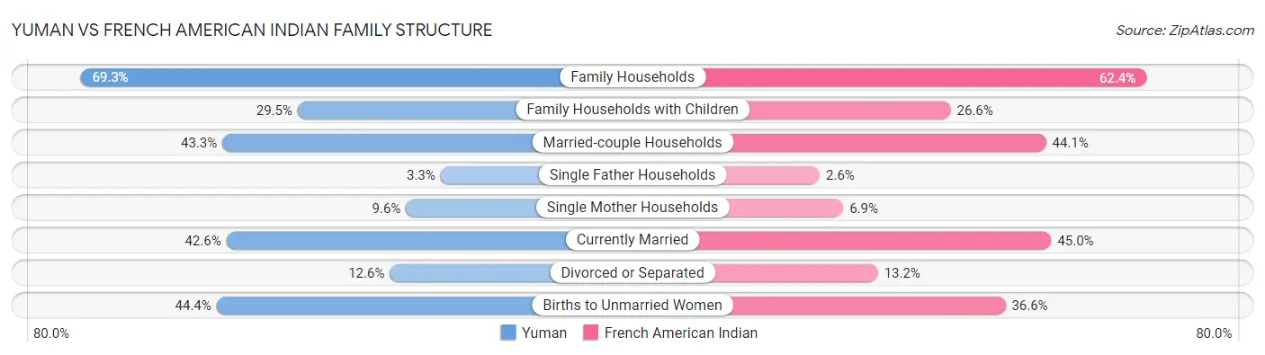 Yuman vs French American Indian Family Structure