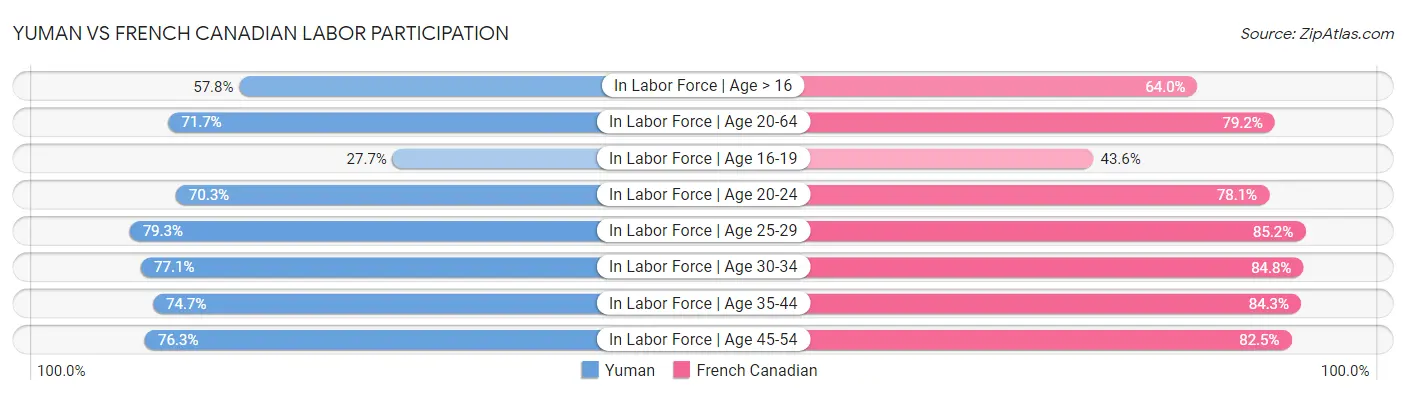 Yuman vs French Canadian Labor Participation