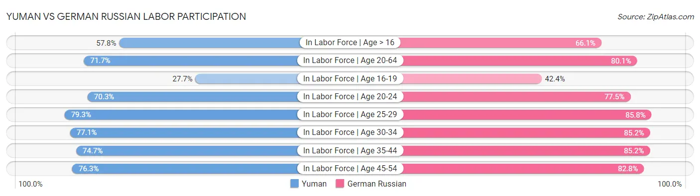 Yuman vs German Russian Labor Participation