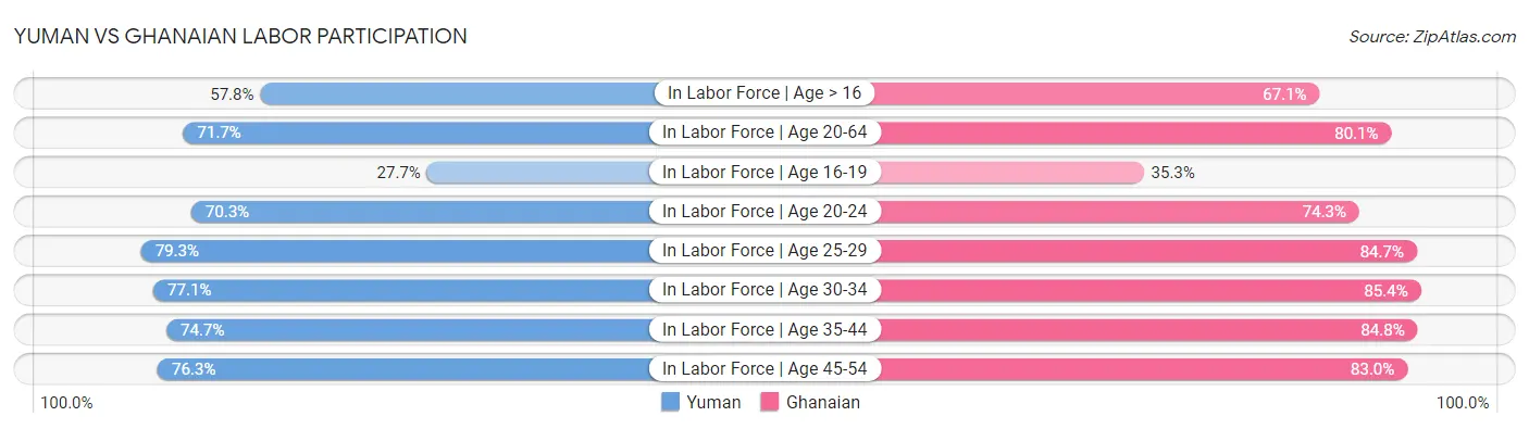 Yuman vs Ghanaian Labor Participation