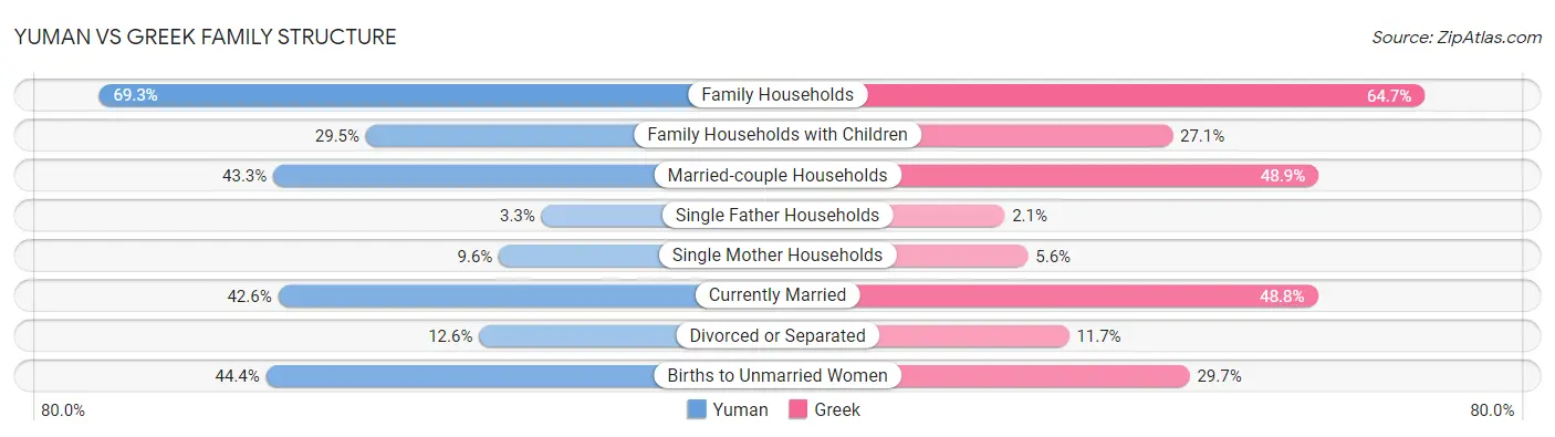 Yuman vs Greek Family Structure