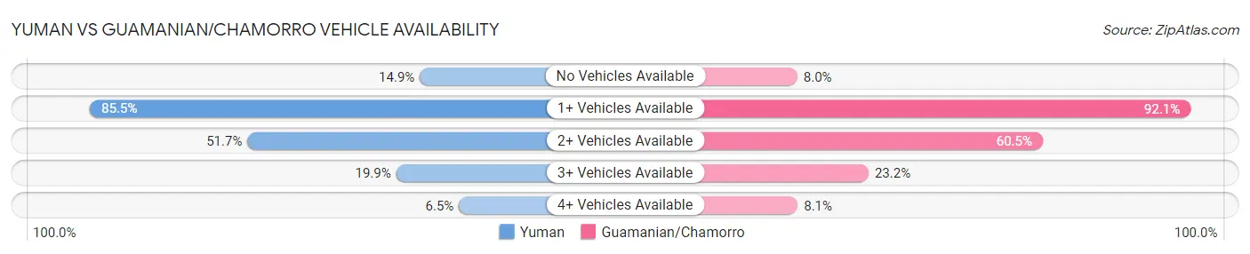 Yuman vs Guamanian/Chamorro Vehicle Availability