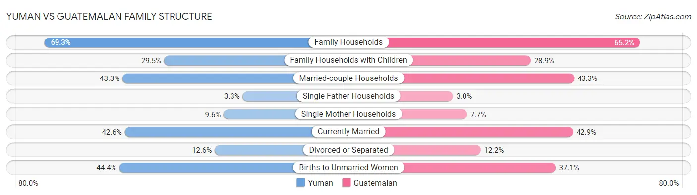 Yuman vs Guatemalan Family Structure