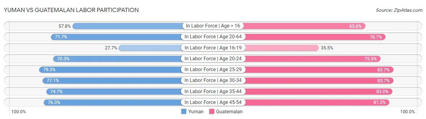 Yuman vs Guatemalan Labor Participation