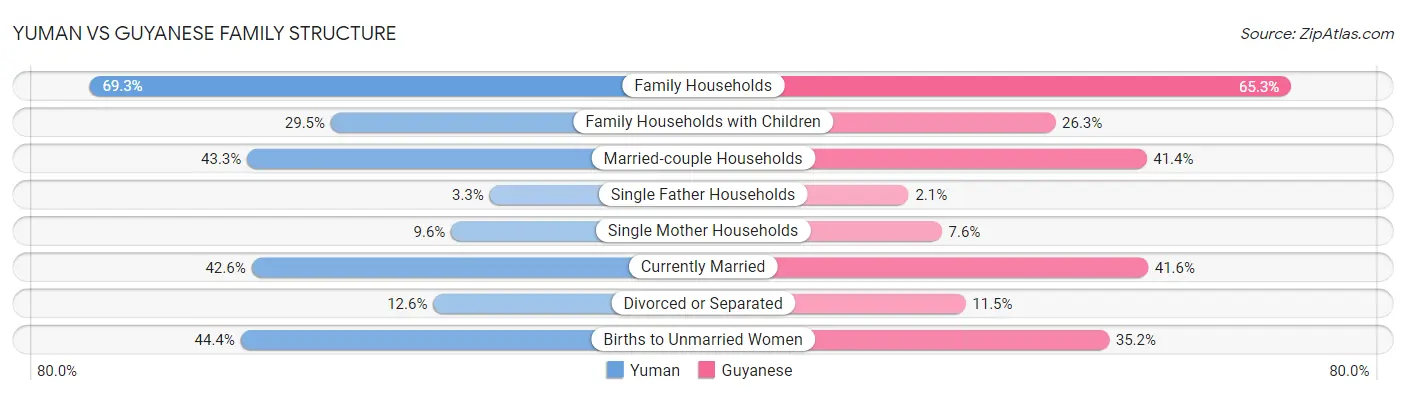 Yuman vs Guyanese Family Structure