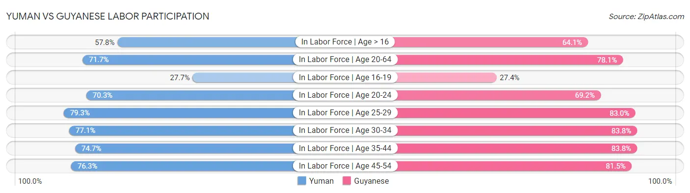 Yuman vs Guyanese Labor Participation