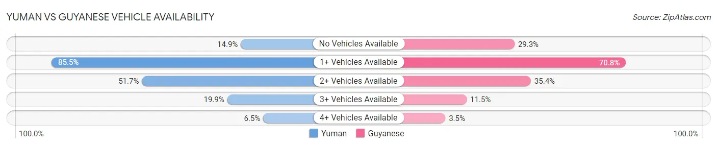 Yuman vs Guyanese Vehicle Availability