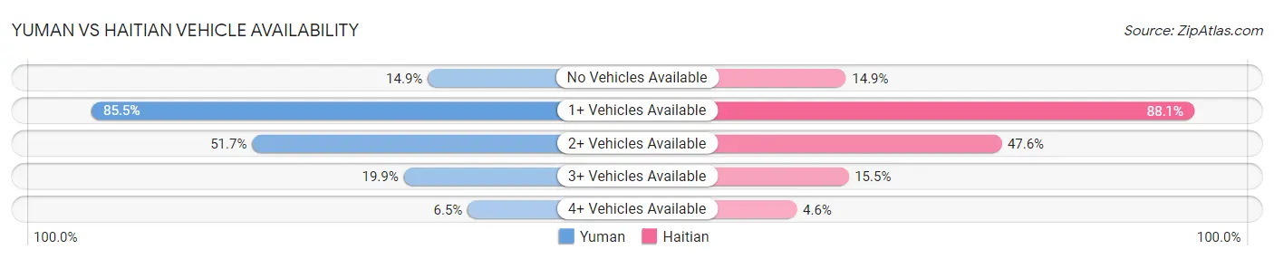 Yuman vs Haitian Vehicle Availability