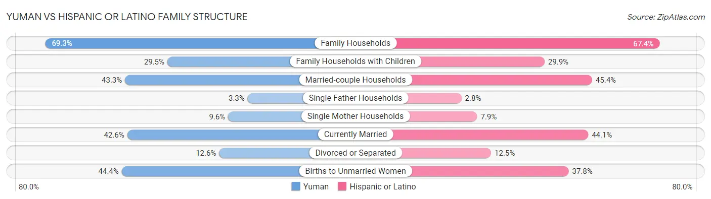 Yuman vs Hispanic or Latino Family Structure