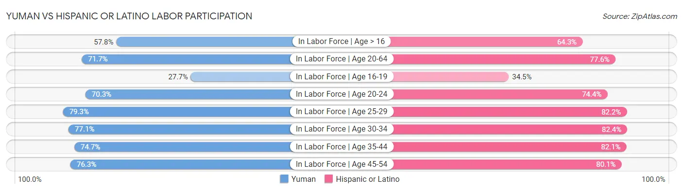 Yuman vs Hispanic or Latino Labor Participation