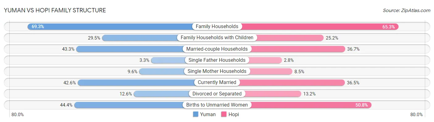 Yuman vs Hopi Family Structure