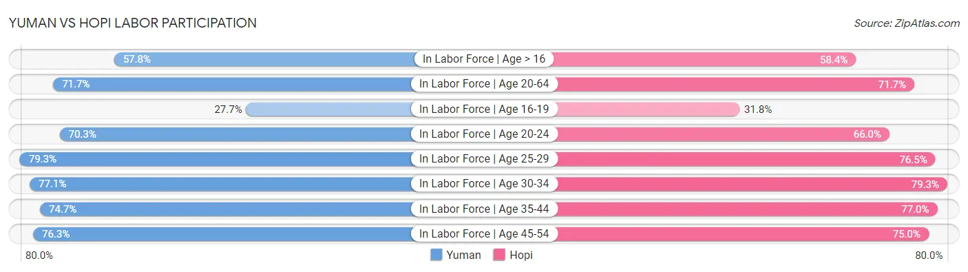 Yuman vs Hopi Labor Participation