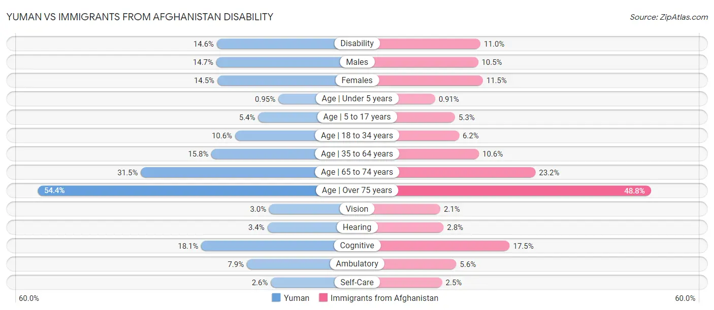 Yuman vs Immigrants from Afghanistan Disability