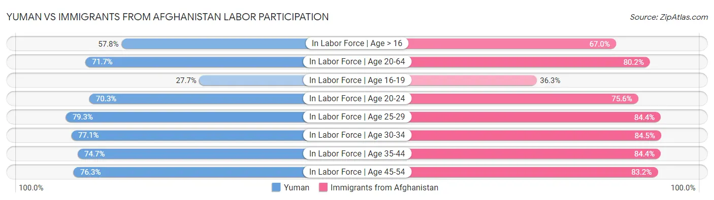 Yuman vs Immigrants from Afghanistan Labor Participation