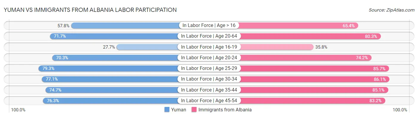 Yuman vs Immigrants from Albania Labor Participation