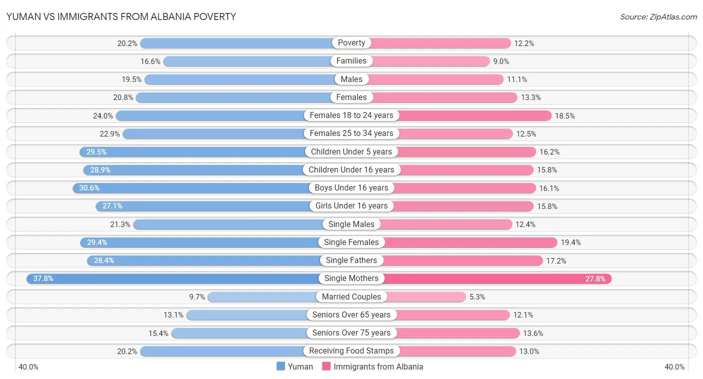 Yuman vs Immigrants from Albania Poverty