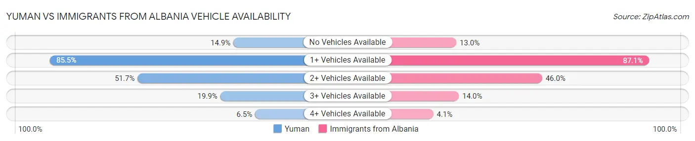 Yuman vs Immigrants from Albania Vehicle Availability