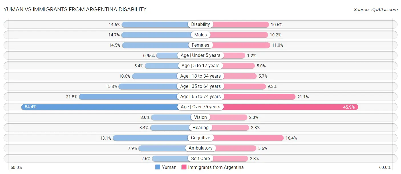 Yuman vs Immigrants from Argentina Disability