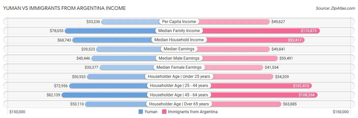 Yuman vs Immigrants from Argentina Income