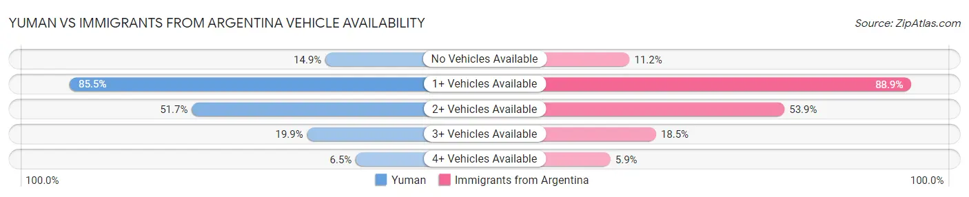 Yuman vs Immigrants from Argentina Vehicle Availability