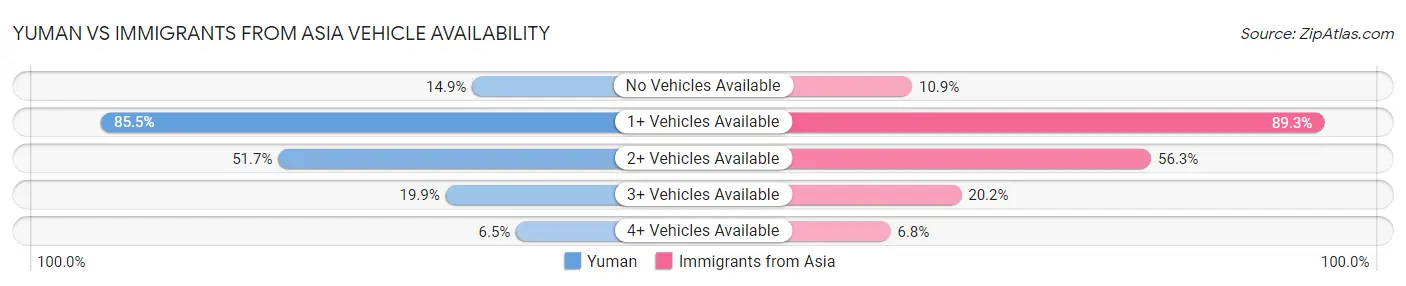 Yuman vs Immigrants from Asia Vehicle Availability