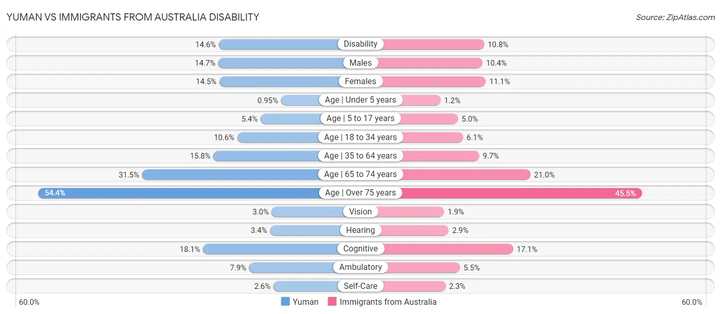 Yuman vs Immigrants from Australia Disability