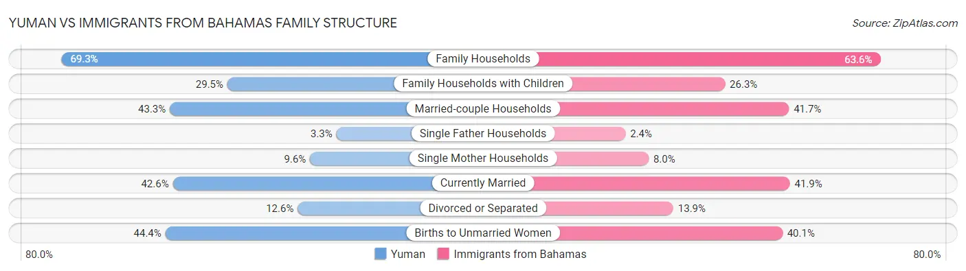 Yuman vs Immigrants from Bahamas Family Structure