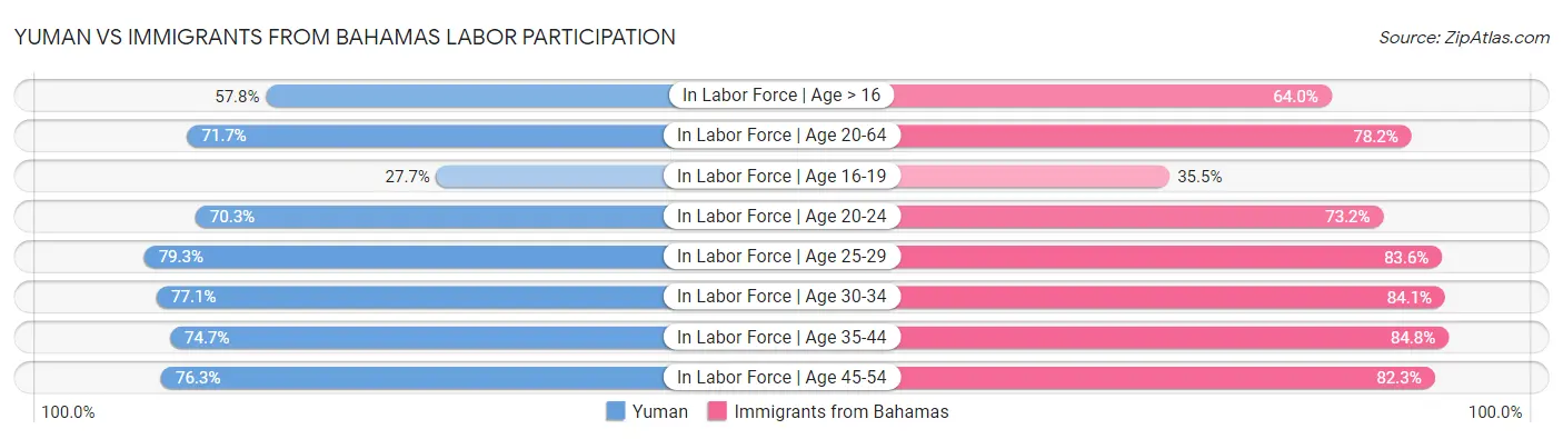 Yuman vs Immigrants from Bahamas Labor Participation