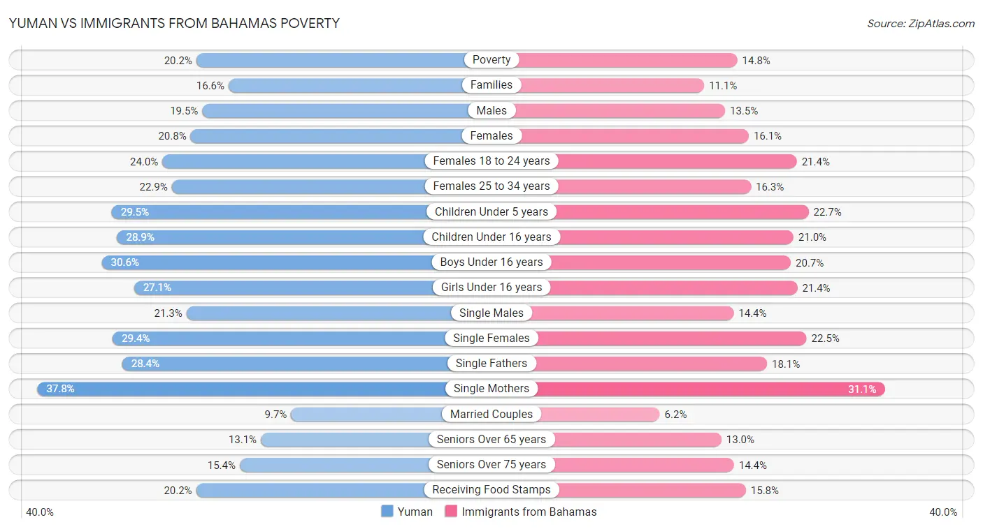 Yuman vs Immigrants from Bahamas Poverty