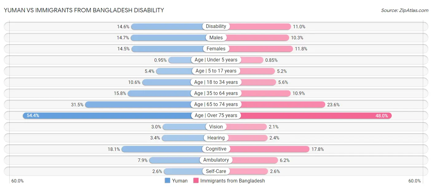 Yuman vs Immigrants from Bangladesh Disability