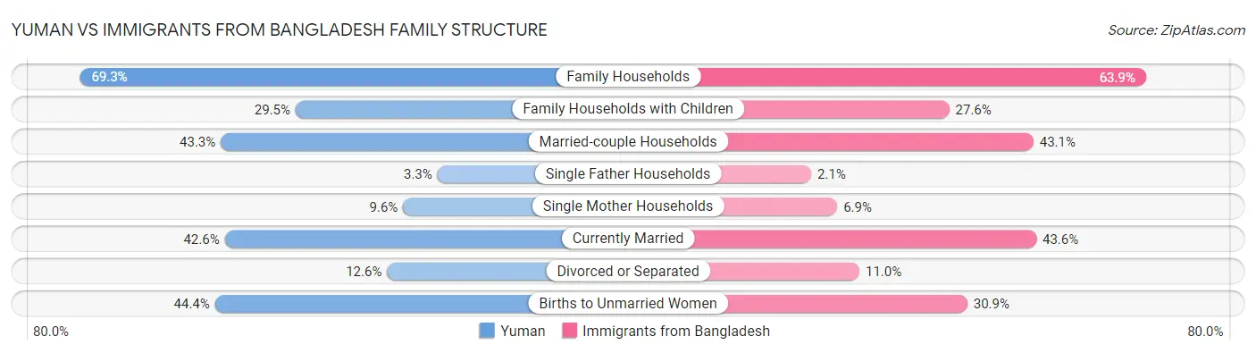 Yuman vs Immigrants from Bangladesh Family Structure