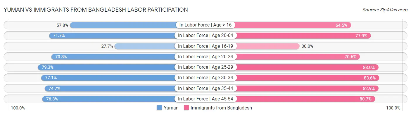 Yuman vs Immigrants from Bangladesh Labor Participation