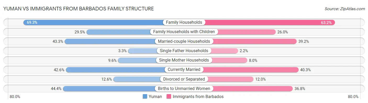 Yuman vs Immigrants from Barbados Family Structure