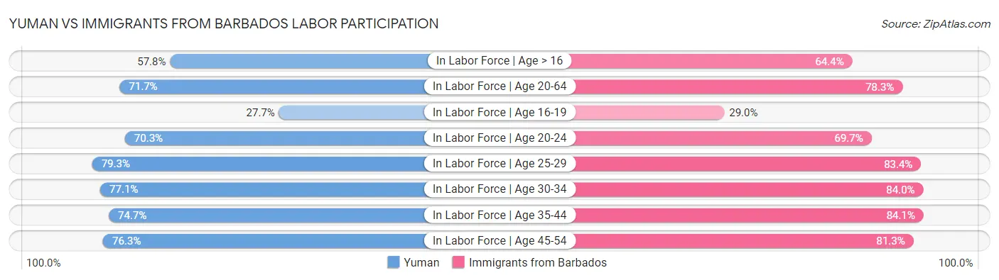Yuman vs Immigrants from Barbados Labor Participation
